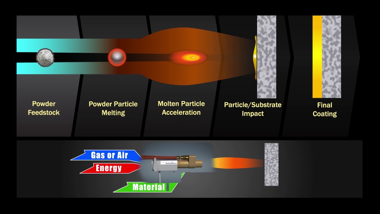 What Is Thermal Spray?