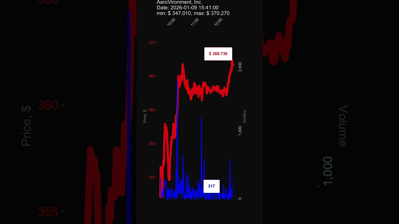 AVAV, AeroVironment, Inc., 2026-01-09, stock prices dynamics, stock of the day