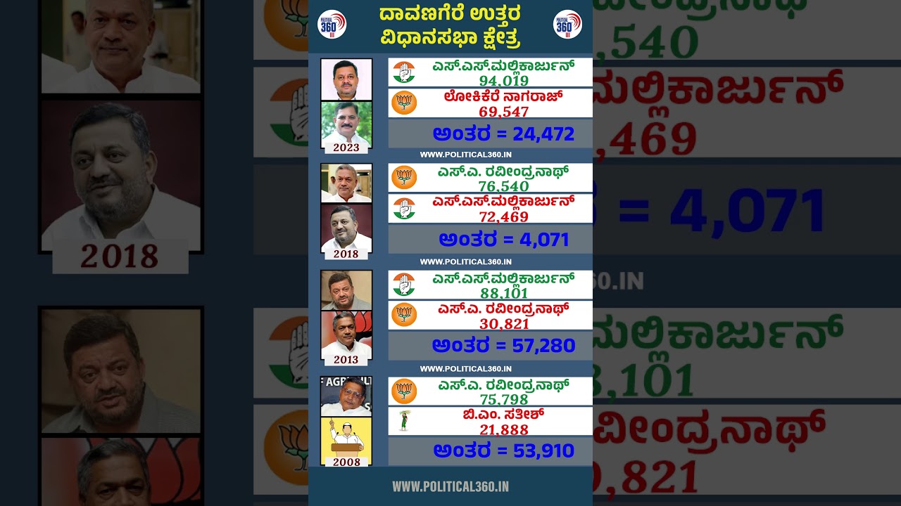 ದಾವಣಗೆರೆ ಉತ್ತರ ವಿಧಾನಸಭಾ ಕ್ಷೇತ್ರದ ಚುನಾವಣಾ ಫಲಿತಾಂಶಗಳು | @Political360