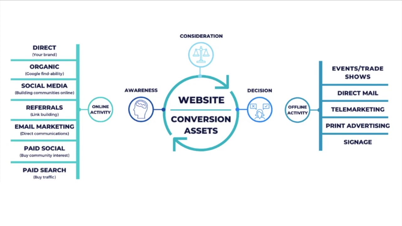 Inbound Lead Generation Model Explained
