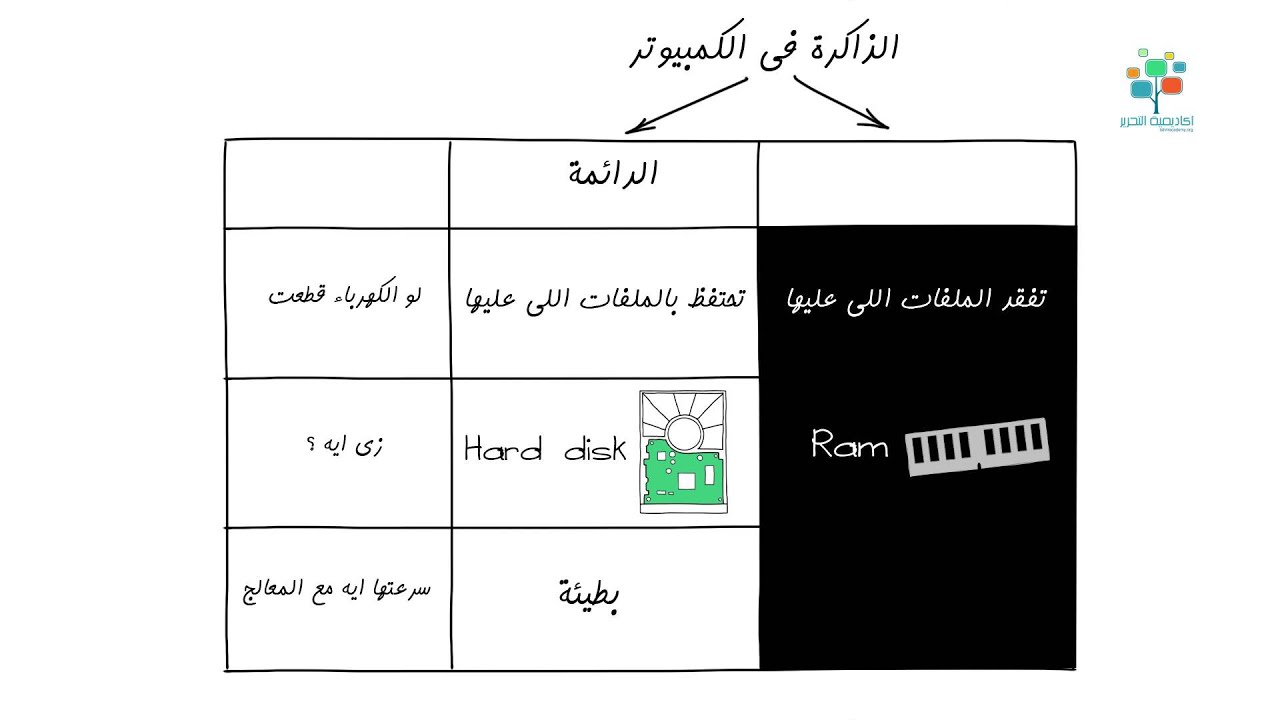 ذاكرة الكمبيوتر وأنواعها !! | تشريح الكمبيوتر | تكنولوجيا