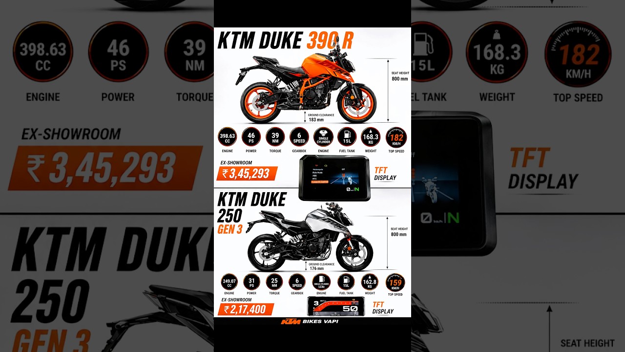 KTM Duke 250 Gen 3 vs KTM Duke 390 R Full Comparison | Specs, Price, Power & Top Speed 2026 🔥