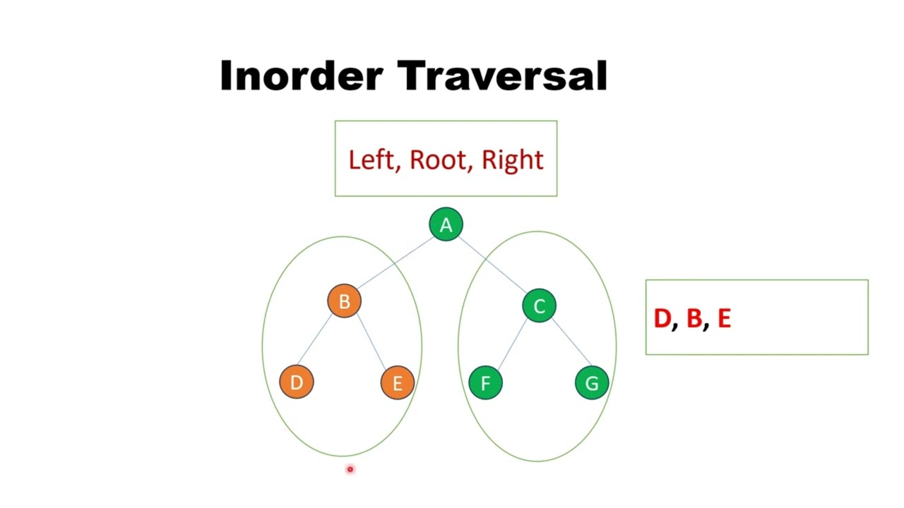 Binary Search Tree |Inorder, Preorder, Postorder Traversal| Data Structures |Tamil