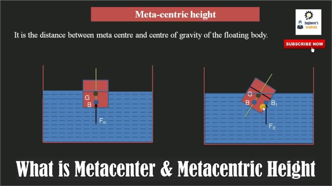 What is Metacenter & Metacentric Height.
