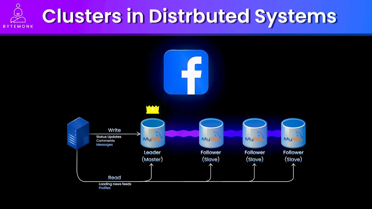 How Clusters Work in Distributed Systems: A Deep Dive