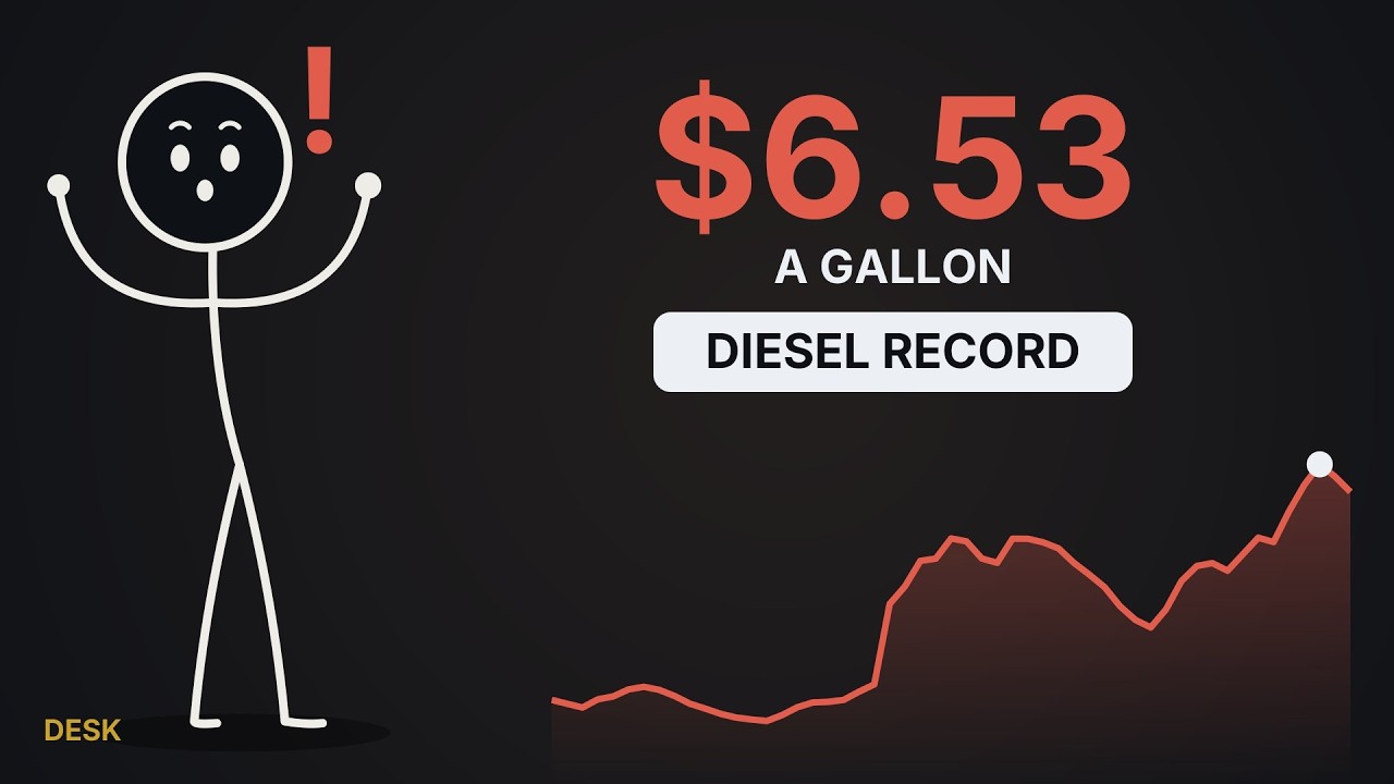 Diesel Just Hit a Record. Why It Matters More Than Oil