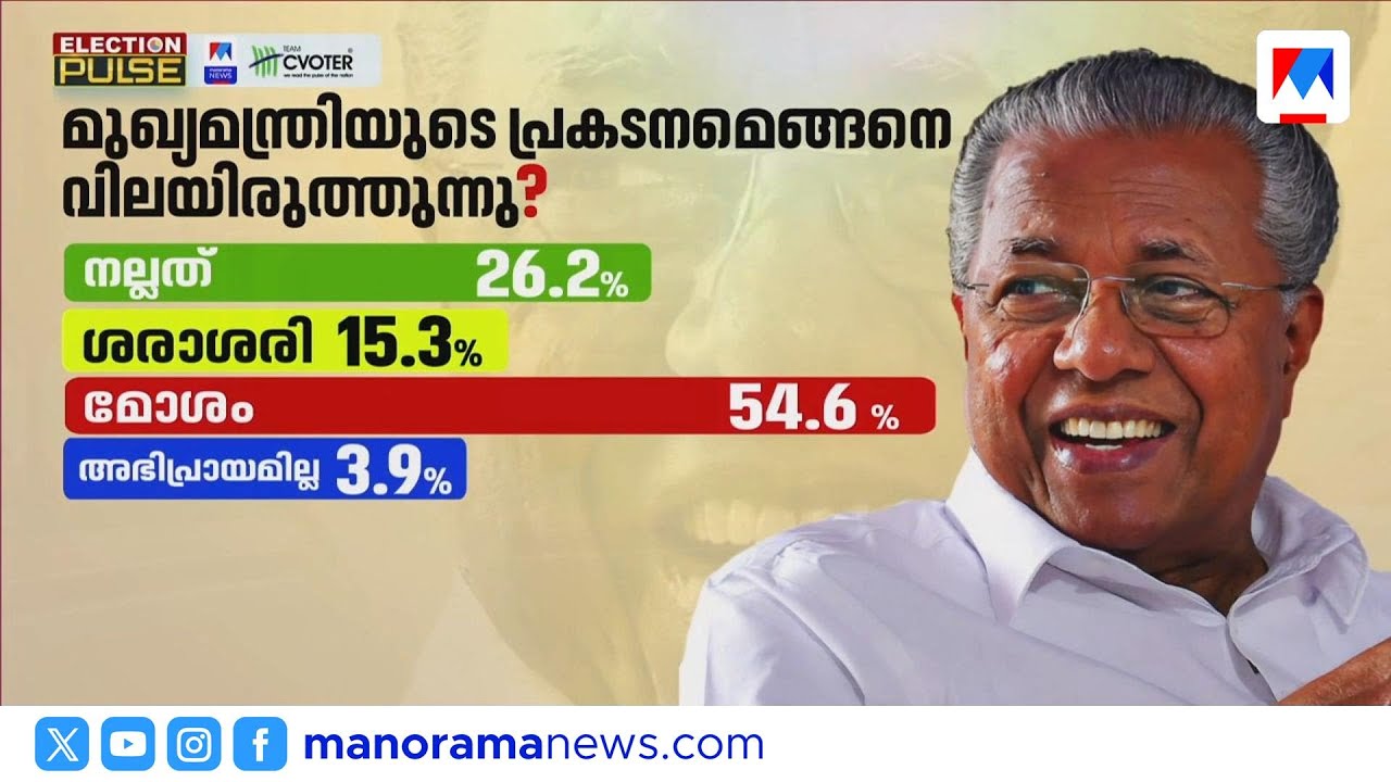 മുഖ്യമന്ത്രിയുടെ പിന്തുണയിൽ ഇടിവ്; വി.ഡി. സതീശന് സ്വീകാര്യതയേറുന്നു: മനോരമ ന്യൂസ് സി വോട്ടർ സർവേ