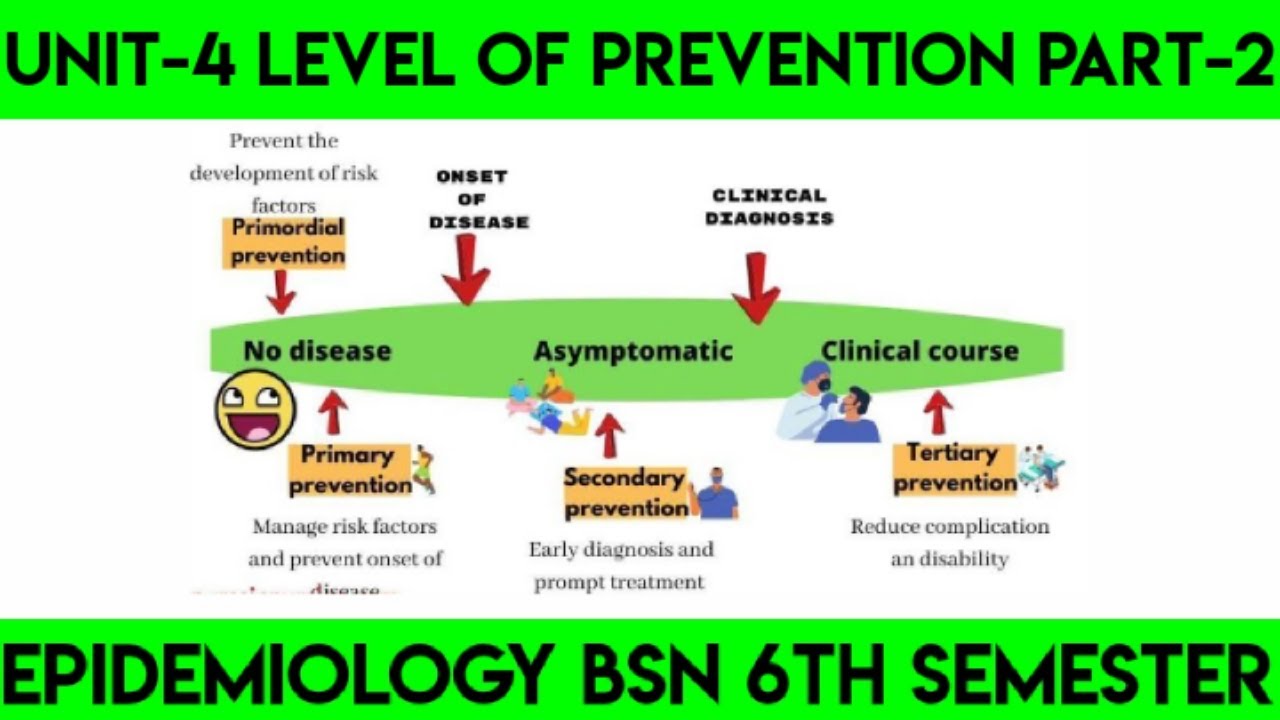 Level of prevention||Unit-4||Part-2||Epidemiology||Bsn 6th Semester||In Urdu/English