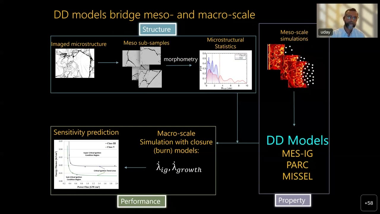 DDPS | Data-driven multi-scale simulations for materials-by-design of energetic materials |Udaykumar