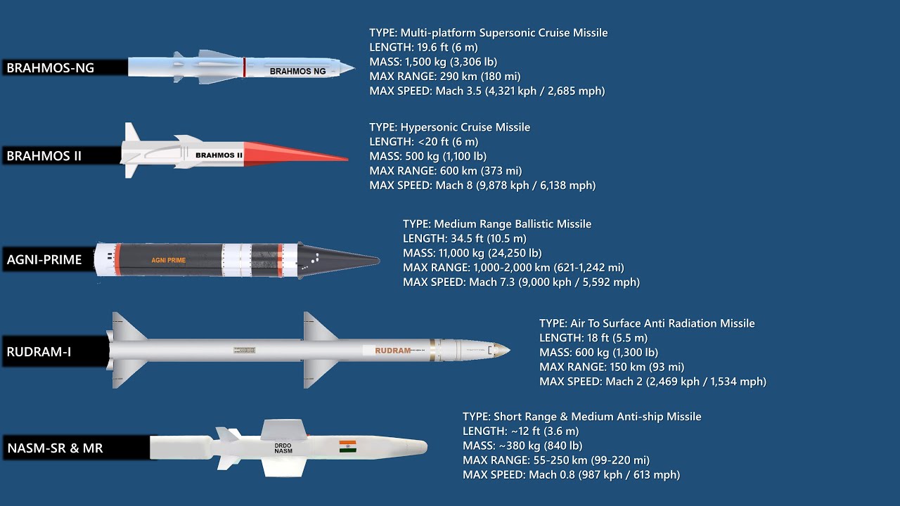 The 17 Upcoming Missiles Of India