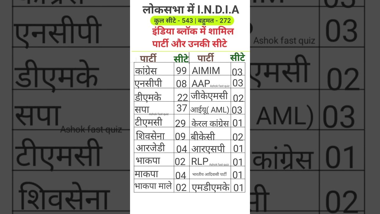 Loksabha Chunav parinaam 2024 India block ka conSi party kitne seat Hasil ki hai