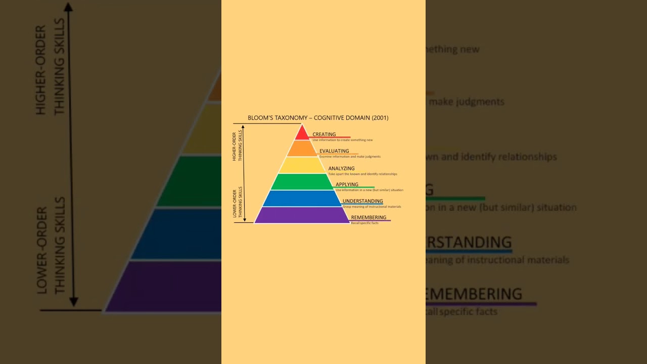 Bloom's Taxonomy cognitive domain   #education #ugcnet #ctet