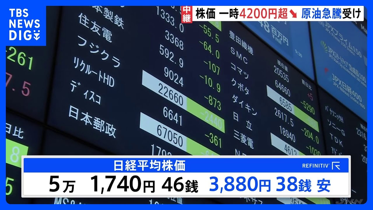 日経平均&nbsp;一時4200円超の下落&nbsp;イラン情勢めぐり原油急騰で　午前は5万1740円で取引終了　円安進行も｜TBS&nbsp;NEWS&nbsp;DIG