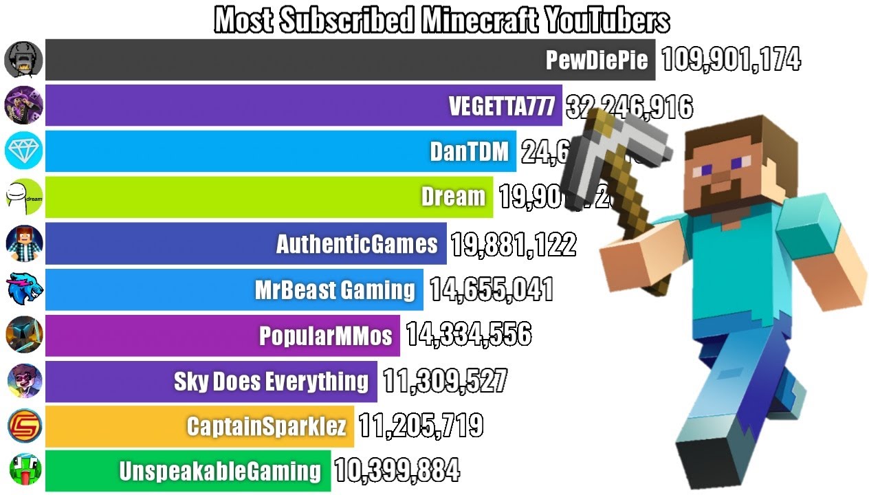 Top 10 Most Subscribed Minecraft YouTubers - Subscriber Count History (2008-2026)