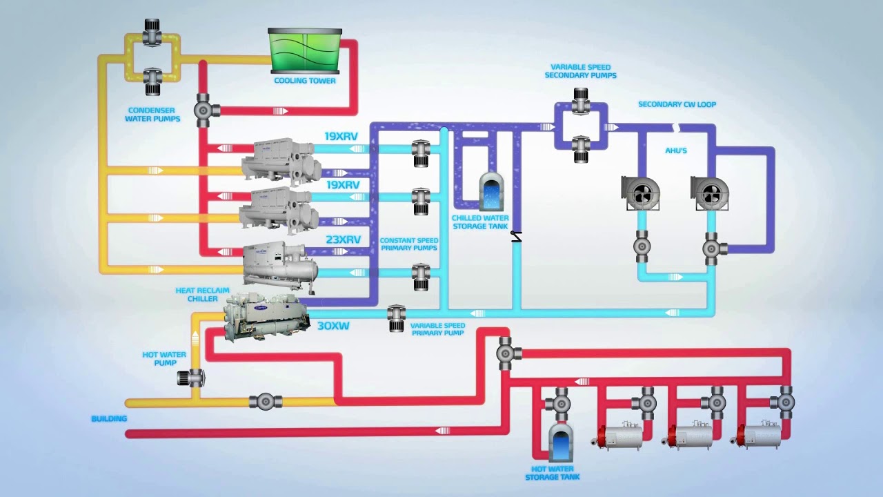 Carrier Chillers with Heat Recovery capabilities increase overall system efficiency