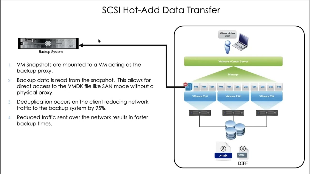 VMWare Backup Protection Methods