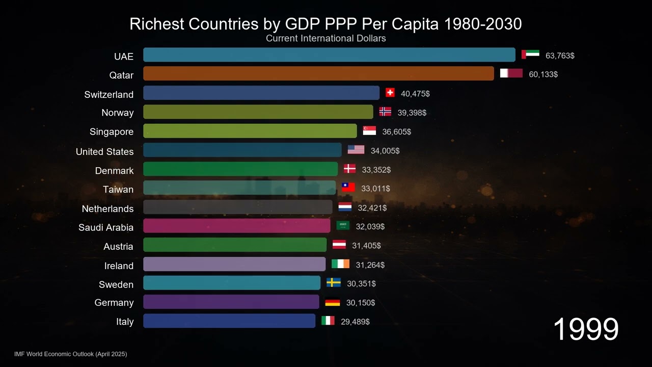 Richest Countries by GDP PPP Per Capita 1980-2030