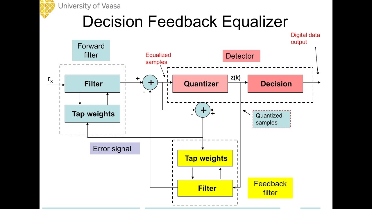Lecture 9-A (Equalizers in Digital Communication)