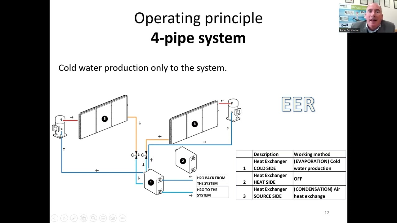 Multifunctional Heat Pump v's Chiller with heat recuperator