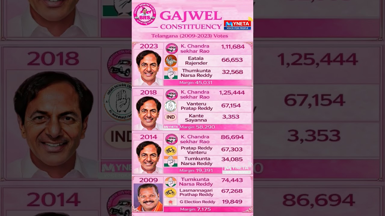 TRS-President #telangana #brs #kcr #ktr#gajwel #hyderabad #cmkcr #politics #cm #congress #bjp #today