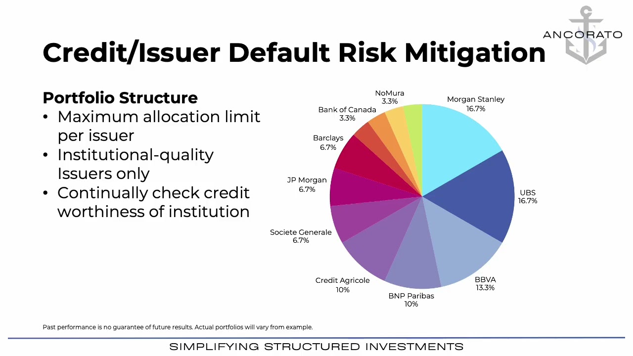 Credit / Issuer Default Risk