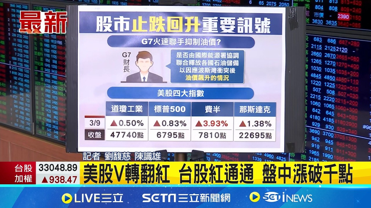 川普透露美伊戰爭將告終!美股四大指數急翻紅、油價馬上掉回 台股ADR全面走揚 ｜三立新聞網 SETN.com