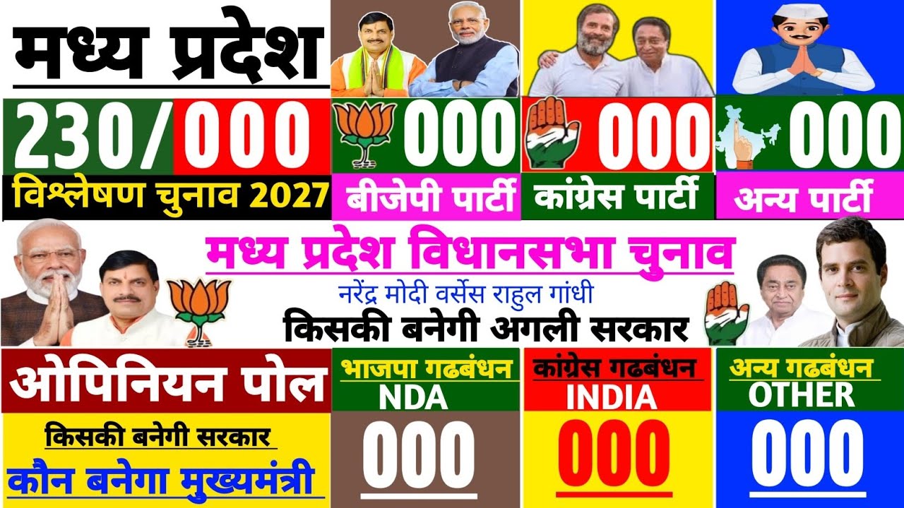 Madhya Pradesh Chunav 2028 opinion Pol, Modi Rahul, BJP Congress Aimim, NDA India, ||