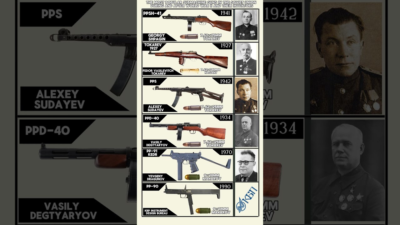 Most Popular Submachine Guns in The Soviet Union During And After WWII And Their İnventors #shorts