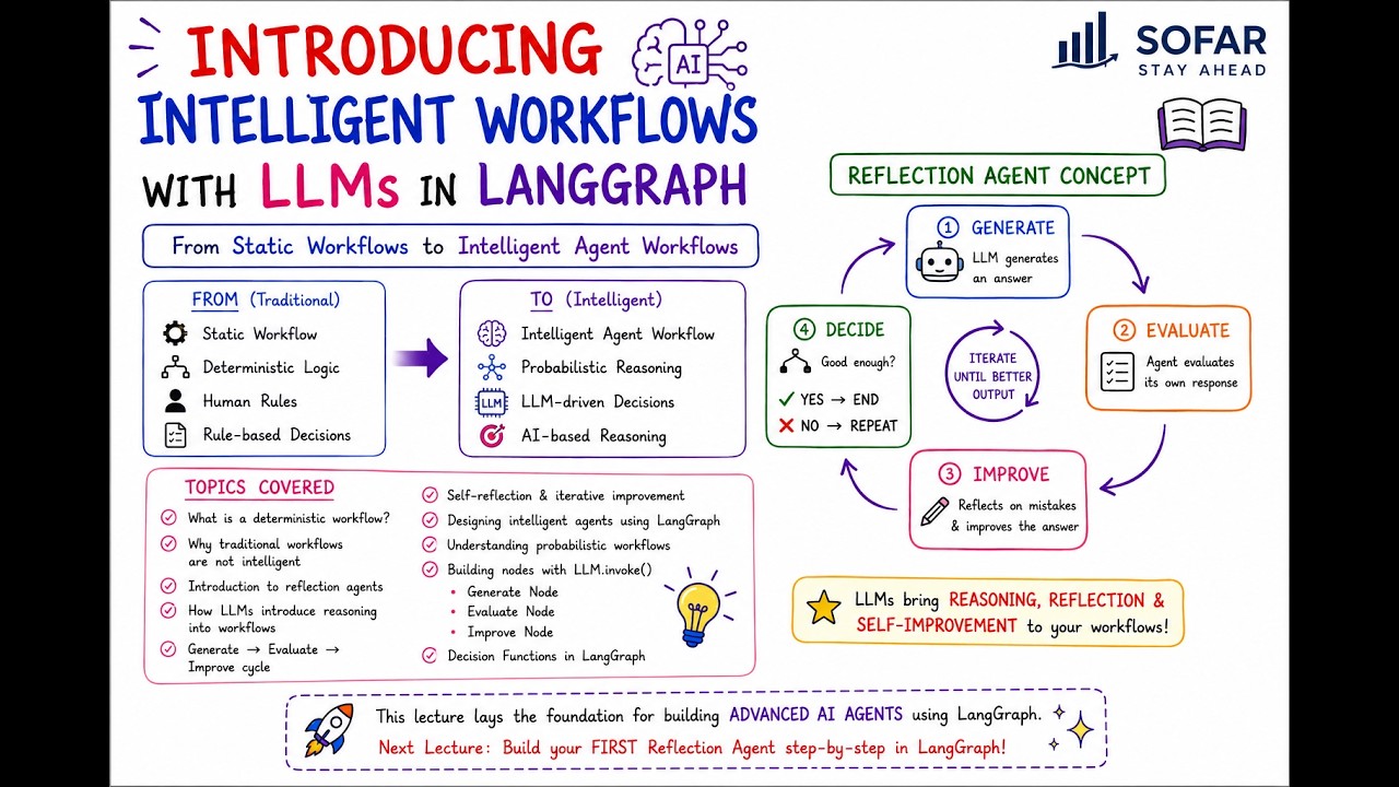 LangGraph : Build your first Reflection Agent (Theory)