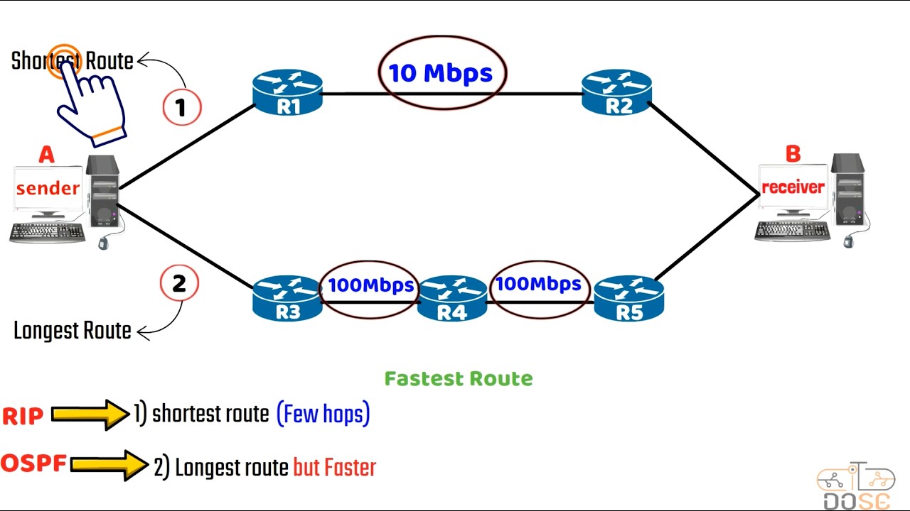 أبسط شرح للراوتنج Routing | الفرق بين Static Routing و Dynamic Routing