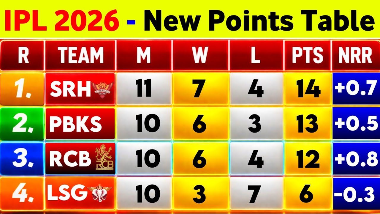 IPL Points Table 2026 - After Lsg Vs Rcb 50Th Match Ending || IPL 2026 Points Table Today