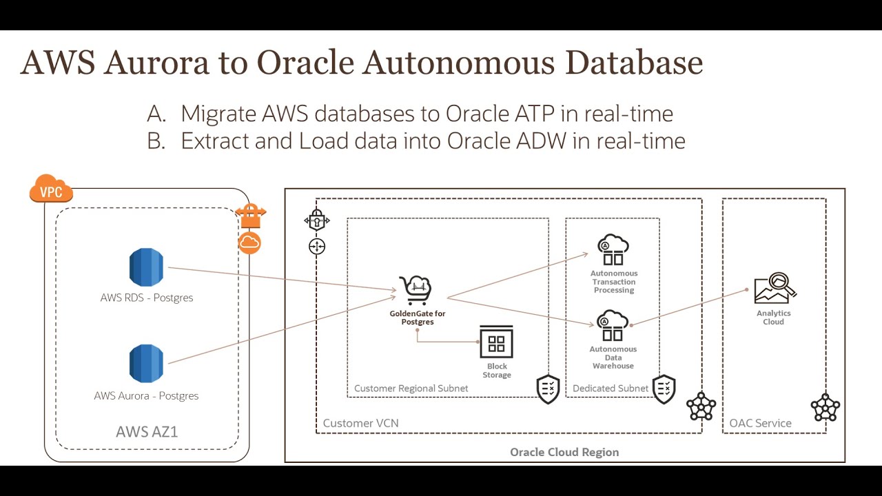 PostgreSQL and AWS Aurora Capture with GoldenGate, including Hands-on Demo!