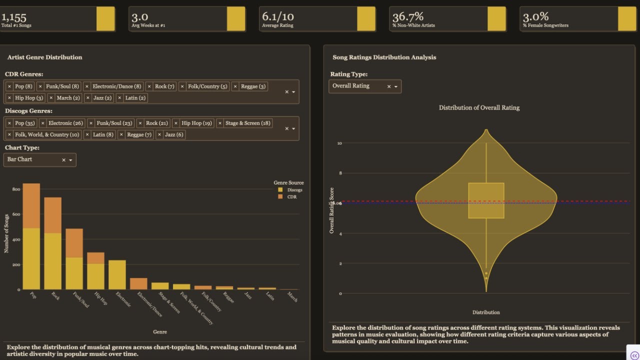 Data Vis Together - Plotly