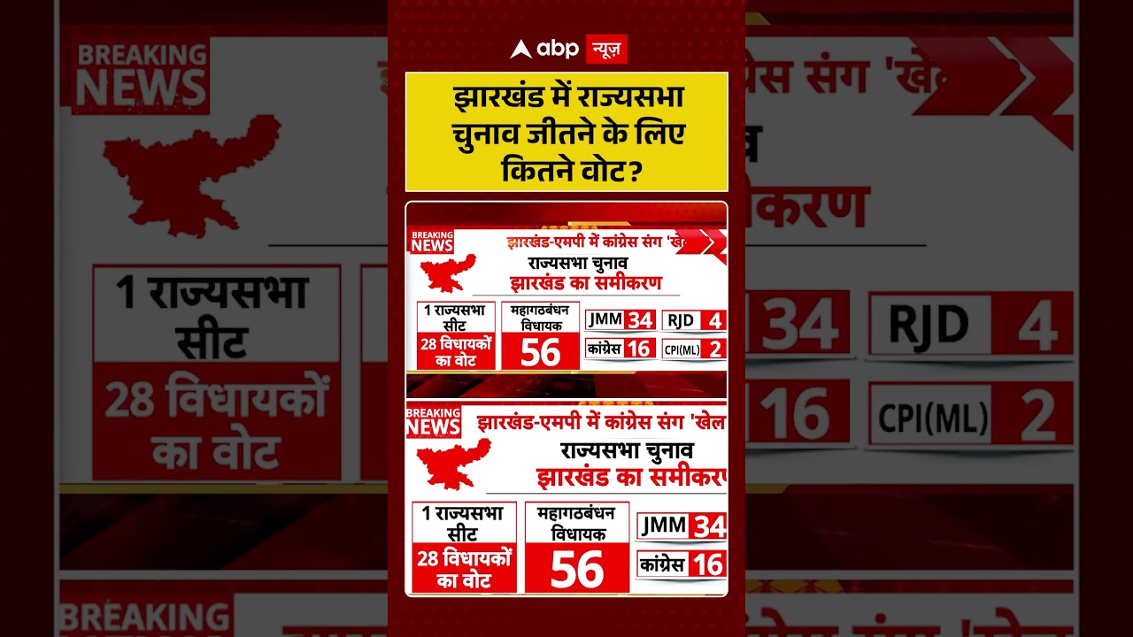 Rajya Sabha Election : झारखंड में राज्यसभा चुनावजीतने के लिए कितने वोट? |#shorts