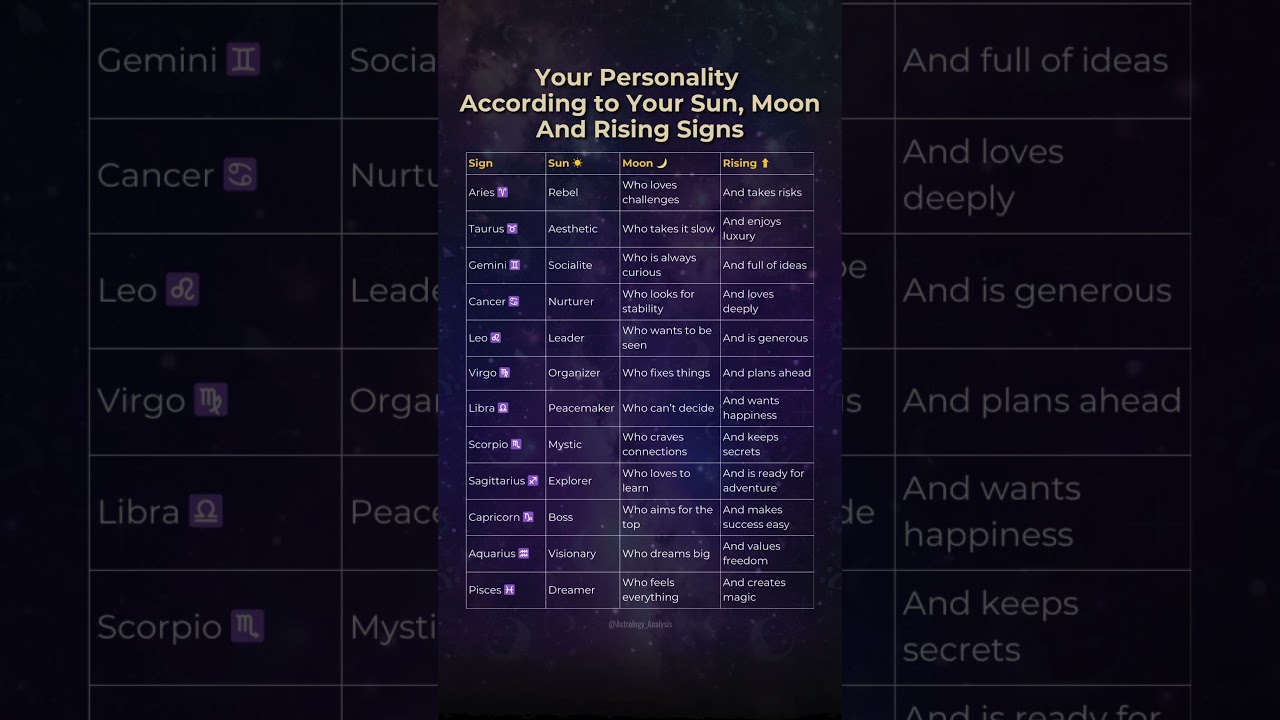 ✨ Astrology Signs & Their Sun, Moon, and Rising Traits! ✨| Astrology Analysis