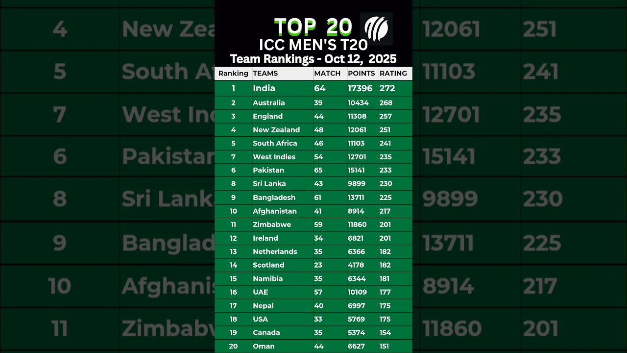 Top 20 T20 Teams | ICC Men&rsquo;s T20 Rankings Oct 12, 2025