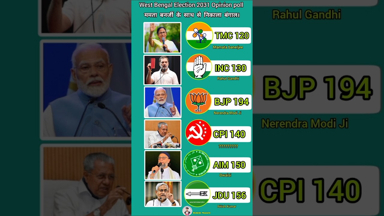 West Bengal Election 2031 Opinion poll #shorts #india #politics #bjp #news #viral #vote #westbengal