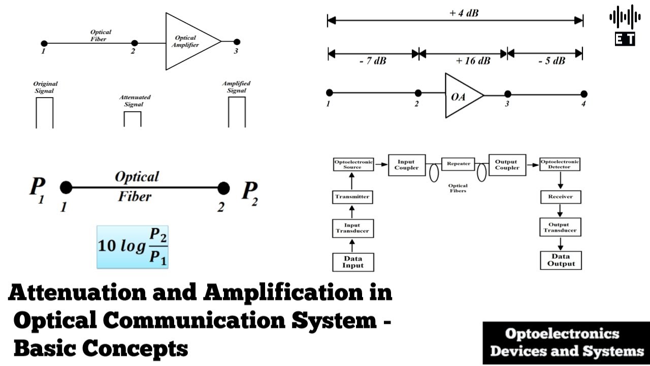 Attenuation And Amplification In Optical Communication System | Optoelectronics Devices And Systems