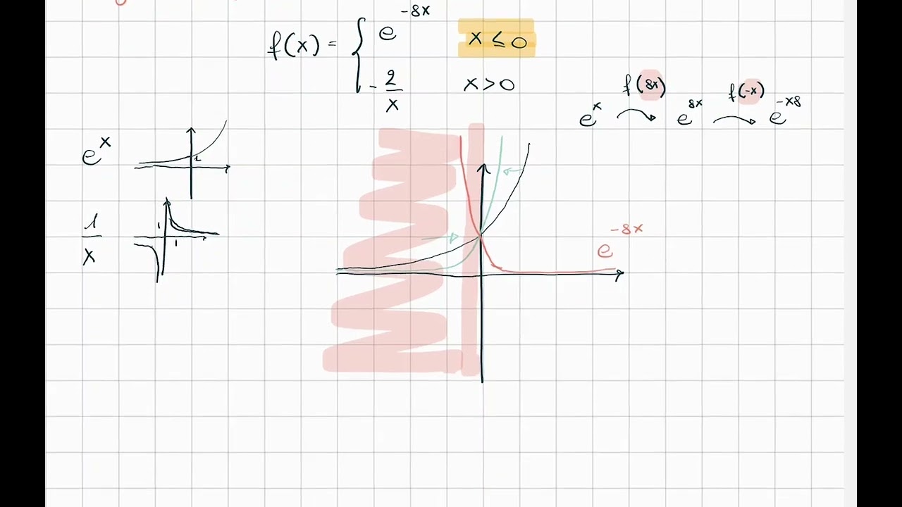 disegnare grafico funzione trasformate