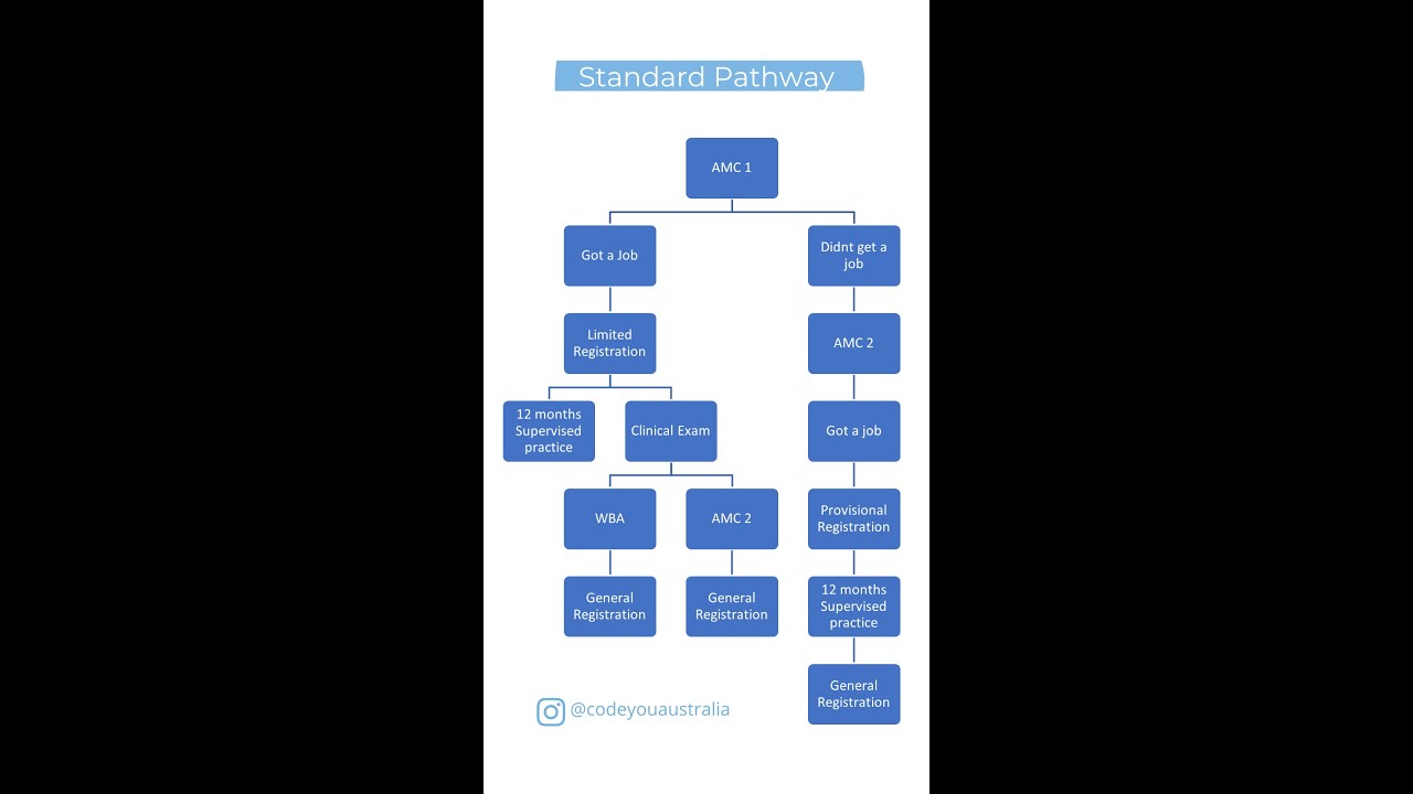 Australian AMC Standard Pathway Made Simple