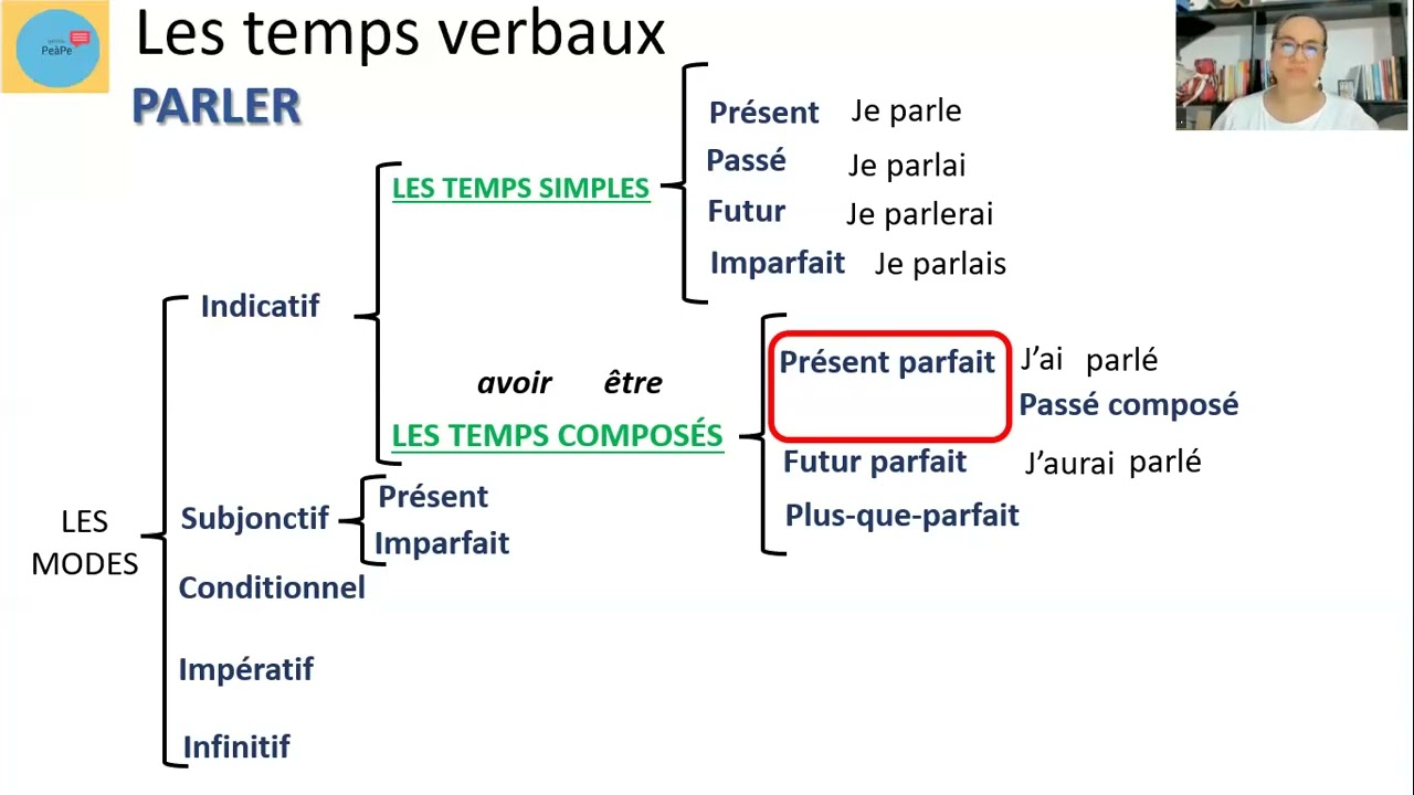 Les temps verbaux