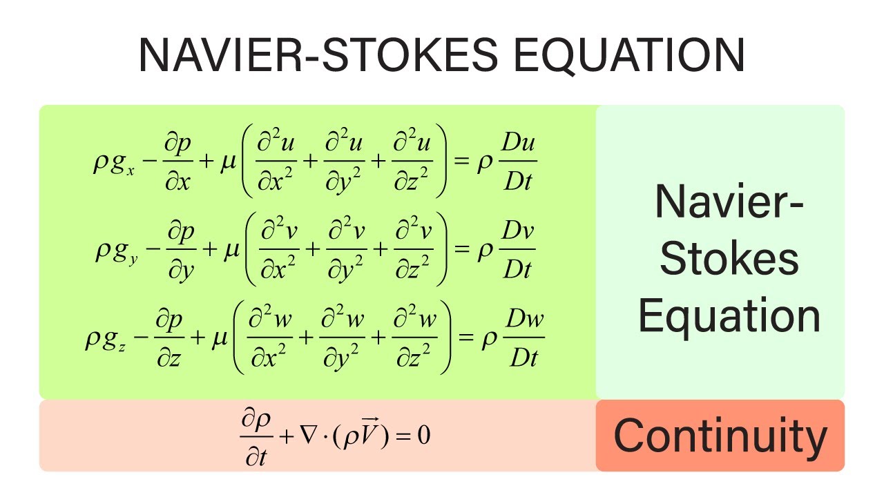 Introductory Fluid Mechanics L12 p8 - Navier-Stokes Equations