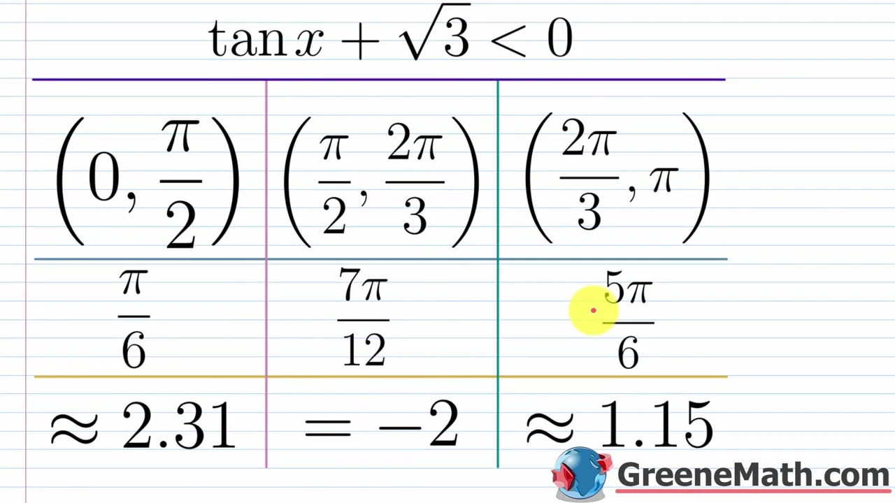 Solving Trigonometric Inequalities Practice Test Full Solutions