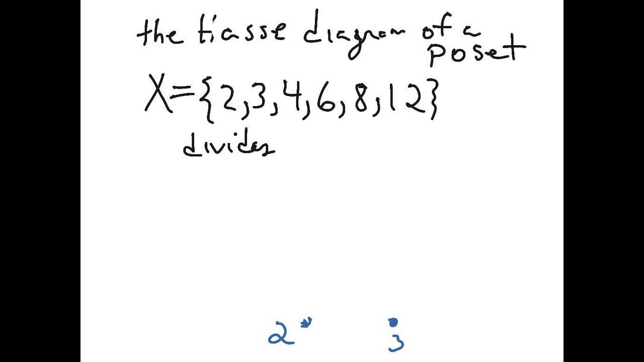 Hasse diagram of a poset