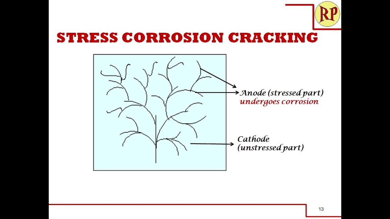 What is stress corrosion? Stress corrosion cracking/Stress cracking: Electrochemical Corrosion