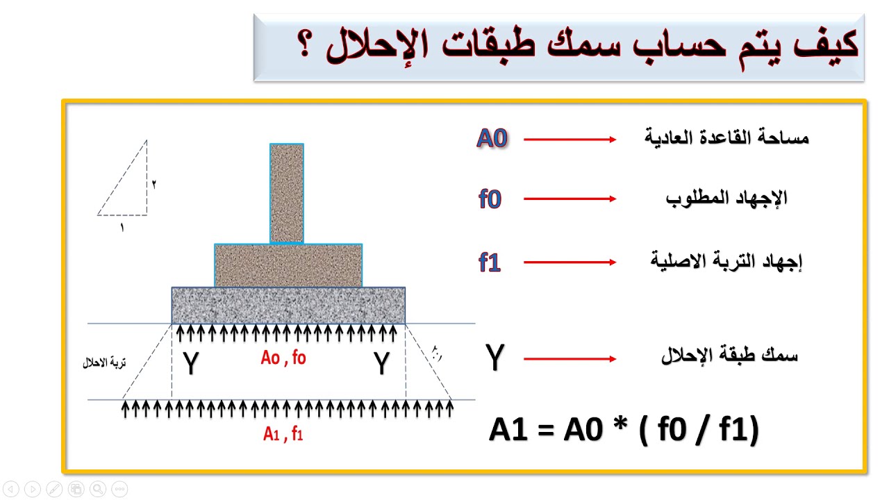 طبقات إحلال التربة ( أهميتها وأنواعها وطريقة حساب عمقها )
