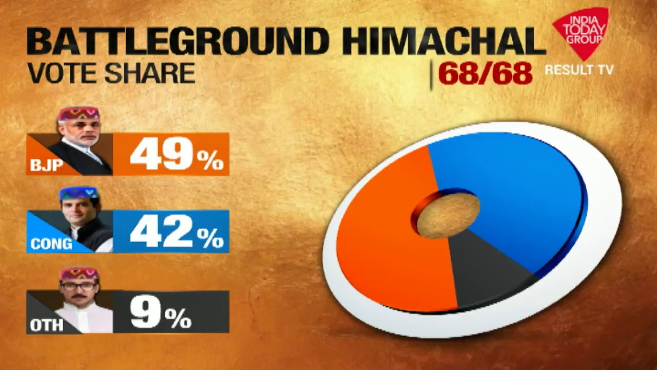 Gujarat Assembly Election Results 2017 #GujaratVerdict #ResultTV