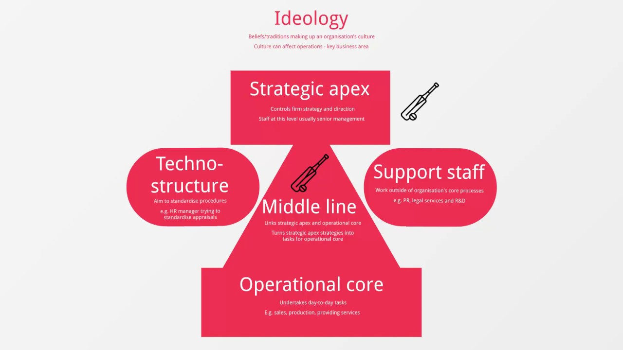 CIMA E1 - Mintzberg's Organisational Components