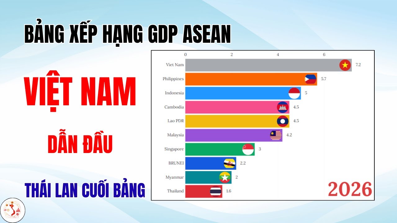 Hành Trình GDP Việt Nam Vượt Lên trong bảng xếp hạng GDP ASEAN |Tư Duy Việt