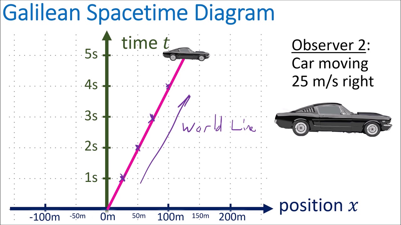 Relativity 103a: Galilean Relativity - Spacetime Diagrams